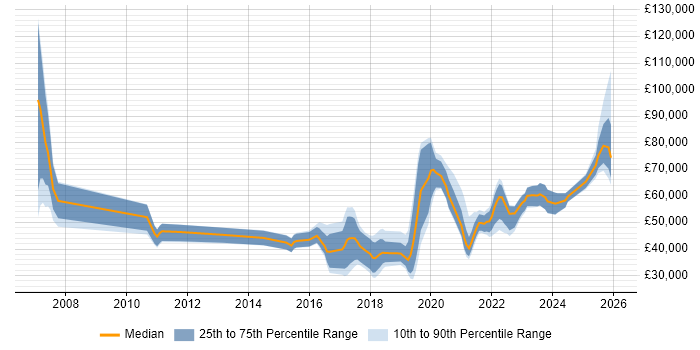 Salary distribution trend for jobs in Milton Keynes citing Data Analytics