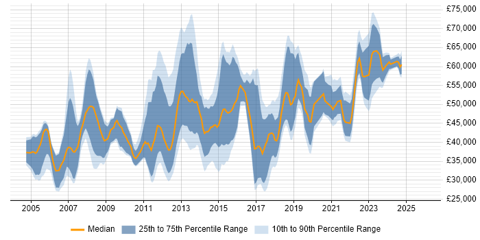 Salary distribution trend for jobs in Milton Keynes citing Data Centre