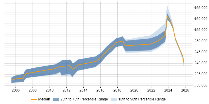 Salary distribution trend for jobs in Milton Keynes citing Data Collection