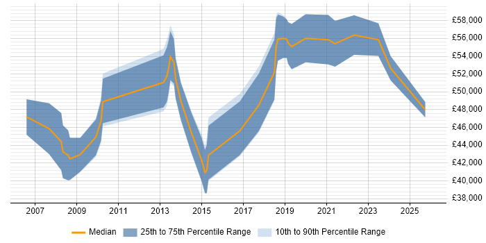 Salary distribution trend for Data Consultant job vacancies in Milton Keynes