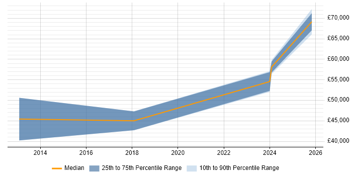 Salary distribution trend for jobs in Milton Keynes citing Data Discovery