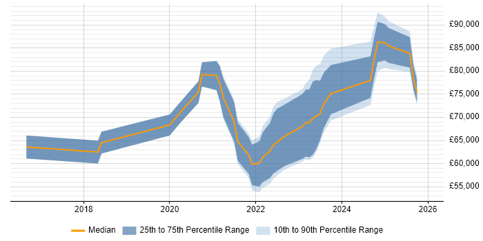 Salary distribution trend for jobs in Milton Keynes citing Data Engineering