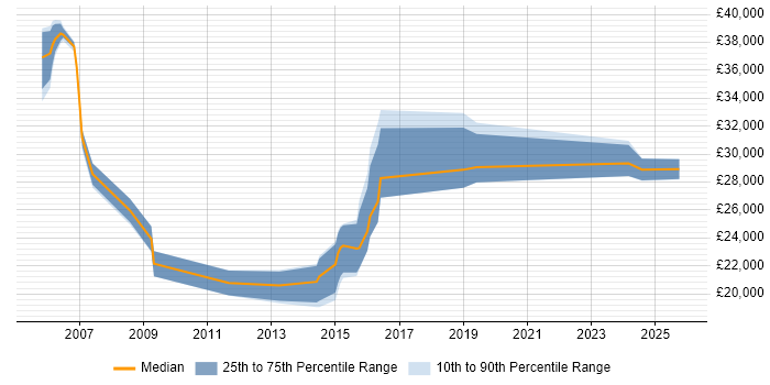 Salary distribution trend for jobs in Milton Keynes citing Data Entry