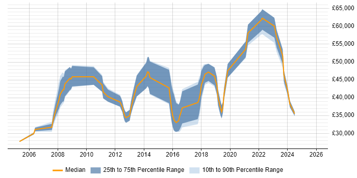 Salary distribution trend for jobs in Milton Keynes citing Data Extraction
