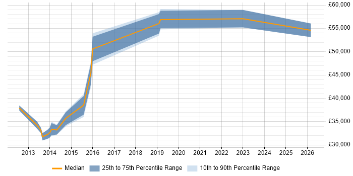 Salary distribution trend for jobs in Milton Keynes citing Data Flow Diagram