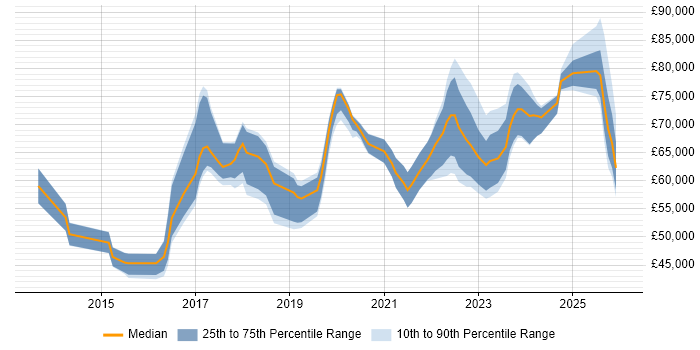 Salary distribution trend for jobs in Milton Keynes citing Data Governance