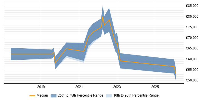 Salary distribution trend for jobs in Milton Keynes citing Data Ingestion
