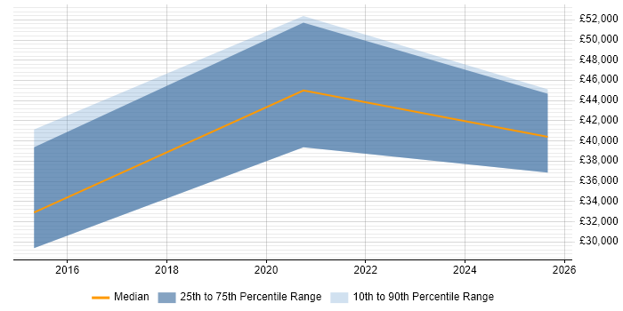 Salary distribution trend for Data Integration Developer job vacancies in Milton Keynes