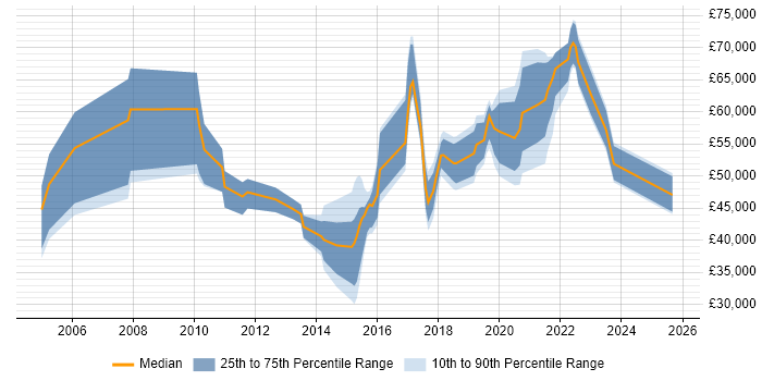 Salary distribution trend for jobs in Milton Keynes citing Data Integration