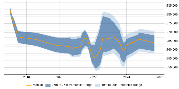 Salary distribution trend for jobs in Milton Keynes citing Data Lake