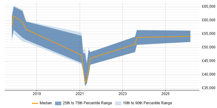 Salary distribution trend for jobs in Milton Keynes citing Data Lineage