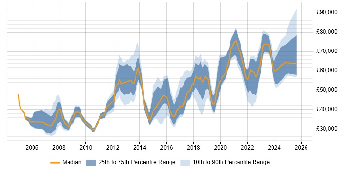 Salary distribution trend for jobs in Milton Keynes citing Data Management