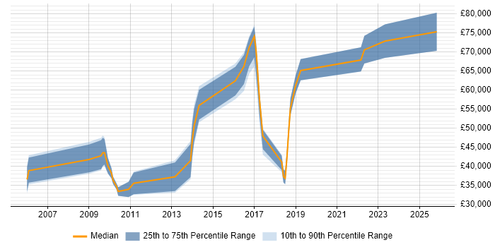 Salary distribution trend for jobs in Milton Keynes citing Data Mapping