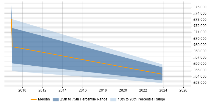 Salary distribution trend for Data Migration Lead job vacancies in Milton Keynes