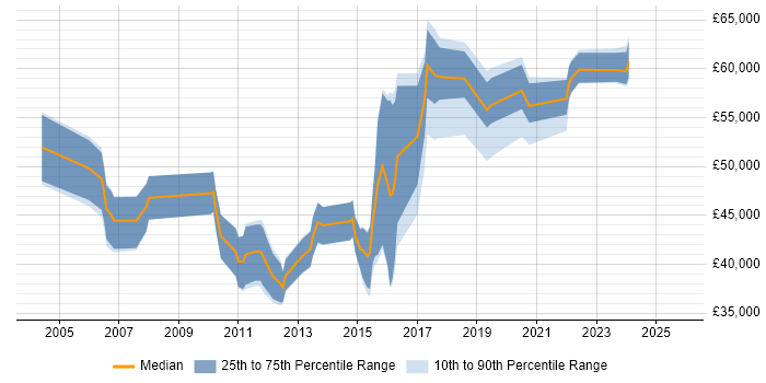 Salary distribution trend for jobs in Milton Keynes citing Data Mining Salary distribution trend for jobs in Milton Keynes citing Data Mining