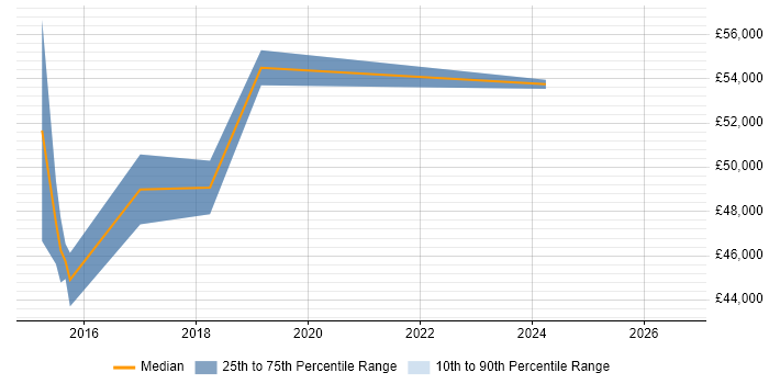 Salary distribution trend for Data Quality Manager job vacancies in Milton Keynes