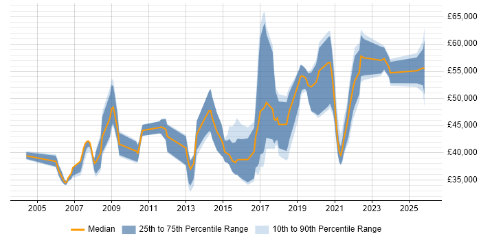 Salary distribution trend for jobs in Milton Keynes citing Data Structures