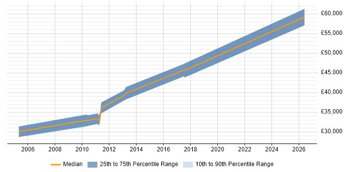 Salary distribution trend for jobs in Milton Keynes citing Database Optimisation
