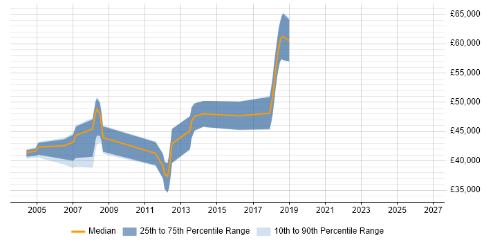 Salary distribution trend for jobs in Milton Keynes citing Database Tuning