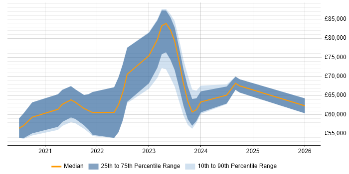 Salary distribution trend for jobs in Milton Keynes citing Databricks