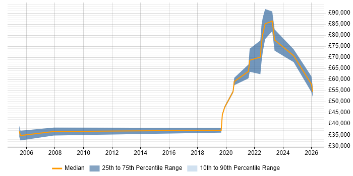 Salary distribution trend for jobs in Milton Keynes citing DataOps