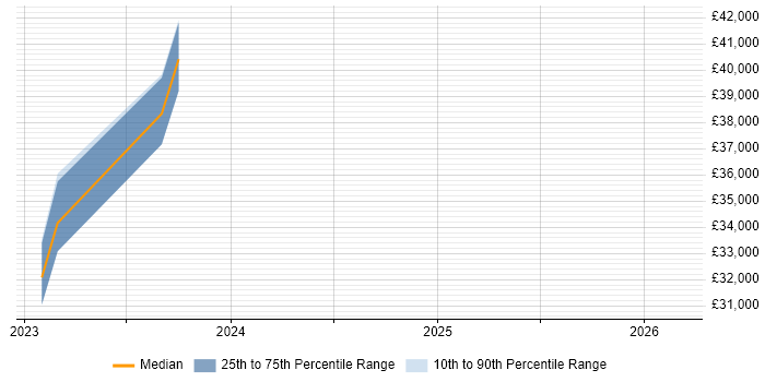 Salary distribution trend for jobs in Milton Keynes citing Datto