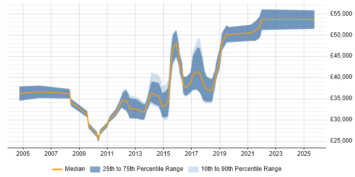 Salary distribution trend for jobs in Milton Keynes citing Defect Management Salary distribution trend for jobs in Milton Keynes citing Defect Management