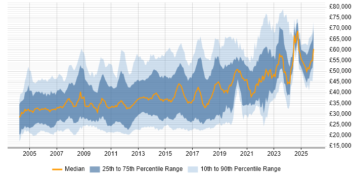 Salary distribution trend for jobs in Milton Keynes citing Degree