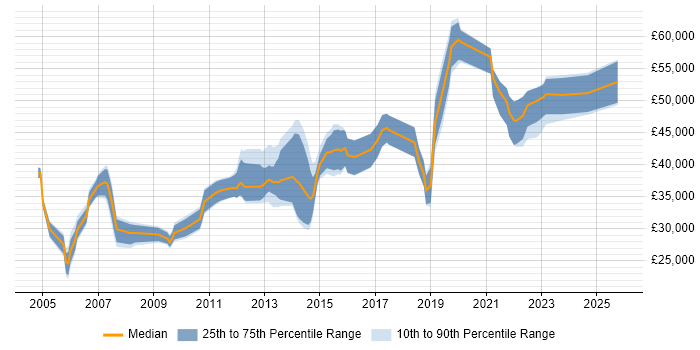 Salary distribution trend for jobs in Milton Keynes citing Dell