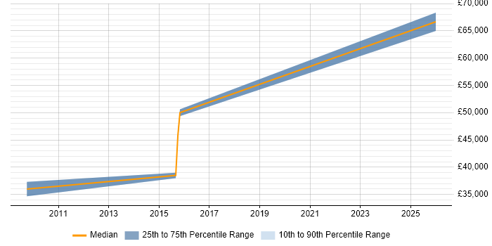 Salary distribution trend for jobs in Milton Keynes citing Design for Manufacturing