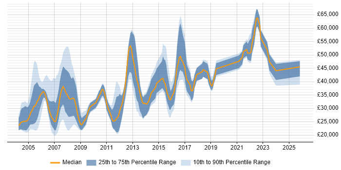Salary distribution trend for Designer job vacancies in Milton Keynes