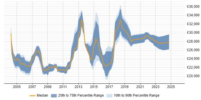 Salary distribution trend for Desktop Support job vacancies in Milton Keynes