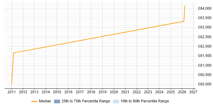 Salary distribution trend for Development Director job vacancies in Milton Keynes