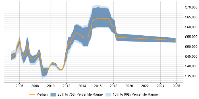 Salary distribution trend for Development Project Manager job vacancies in Milton Keynes