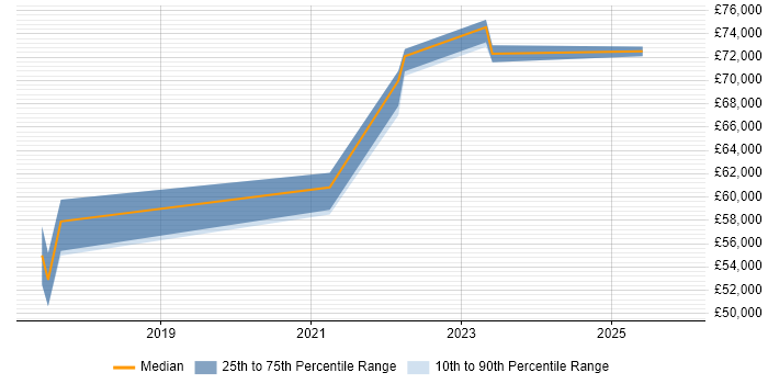Salary distribution trend for DevOps Automation Engineer job vacancies in Milton Keynes