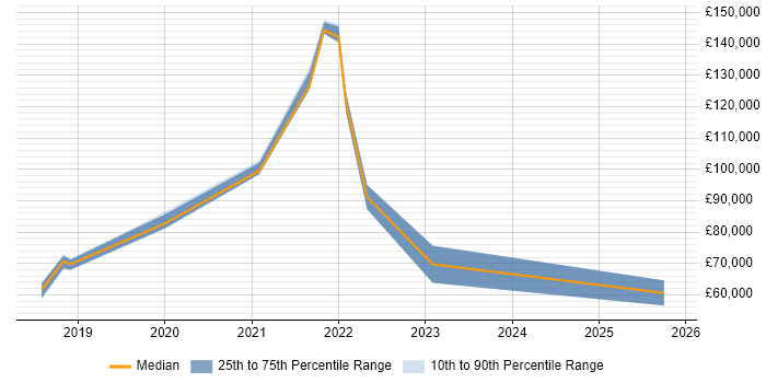 Salary distribution trend for jobs in Milton Keynes citing DevSecOps
