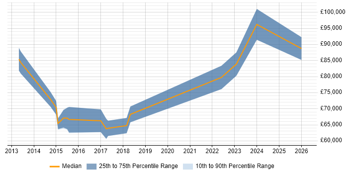 Salary distribution trend for Digital Architect job vacancies in Milton Keynes