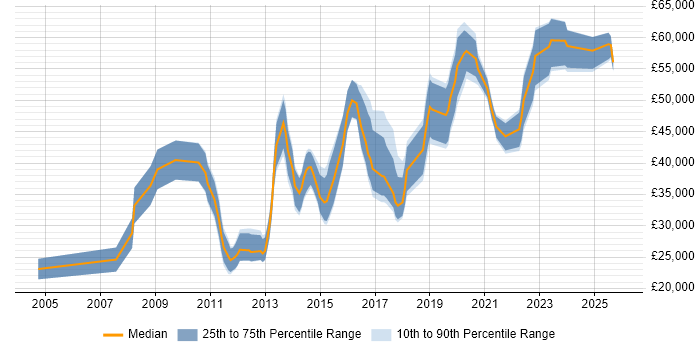 Salary distribution trend for jobs in Milton Keynes citing Digital Marketing