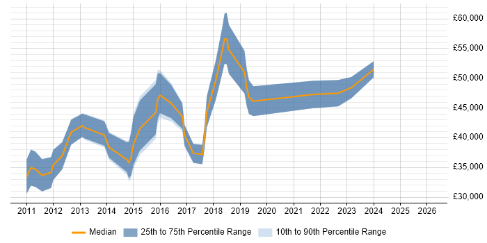 Salary distribution trend for Digital Project Manager job vacancies in Milton Keynes