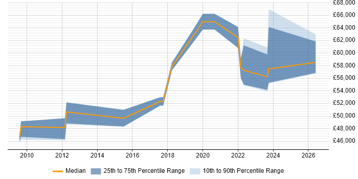 Salary distribution trend for jobs in Milton Keynes citing Dimensional Modelling