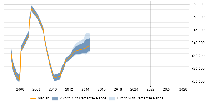 Salary distribution trend for jobs in Milton Keynes citing Direct Marketing
