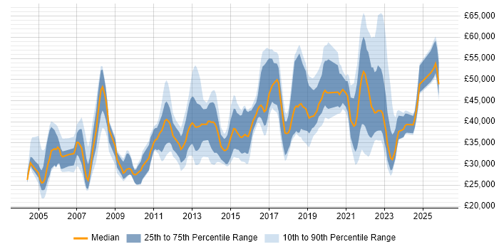 Salary distribution trend for jobs in Milton Keynes citing DNS