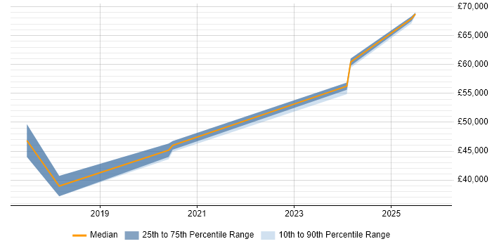 Salary distribution trend for jobs in Milton Keynes citing Docker Swarm