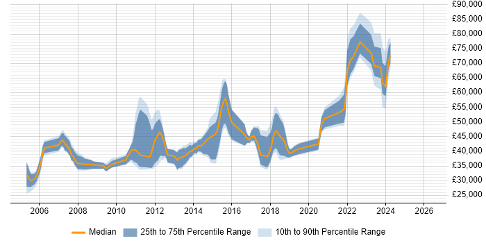 Salary distribution trend for jobs in Milton Keynes citing Documentation Skills