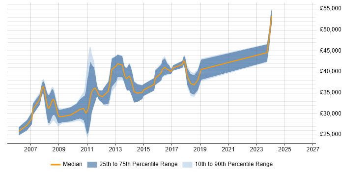 Salary distribution trend for .NET Applications Developer job vacancies in Milton Keynes