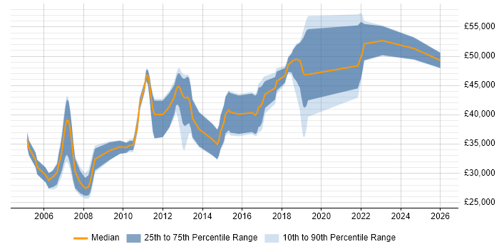 Salary distribution trend for .NET Software Engineer job vacancies in Milton Keynes