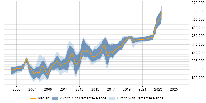 Salary distribution trend for .NET Web Developer job vacancies in Milton Keynes