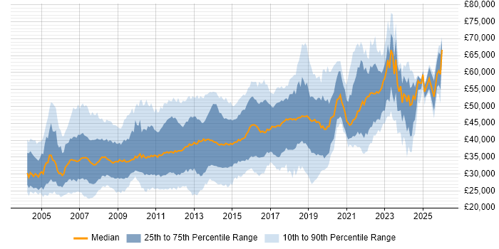 Salary distribution trend for jobs in Milton Keynes citing .NET