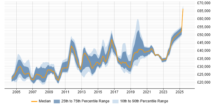 Salary distribution trend for jobs in Milton Keynes citing Driving Licence