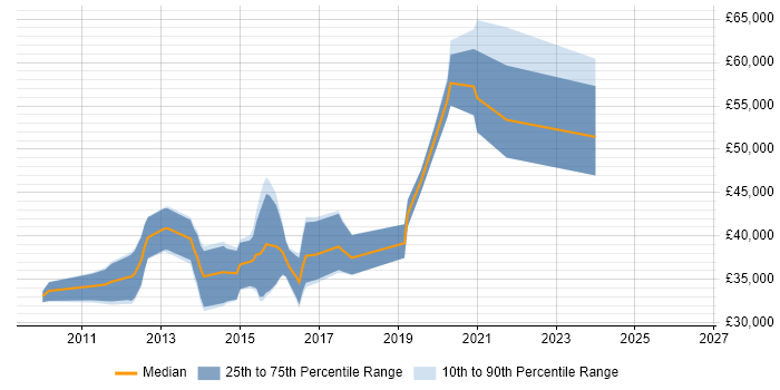 Salary distribution trend for jobs in Milton Keynes citing Drupal